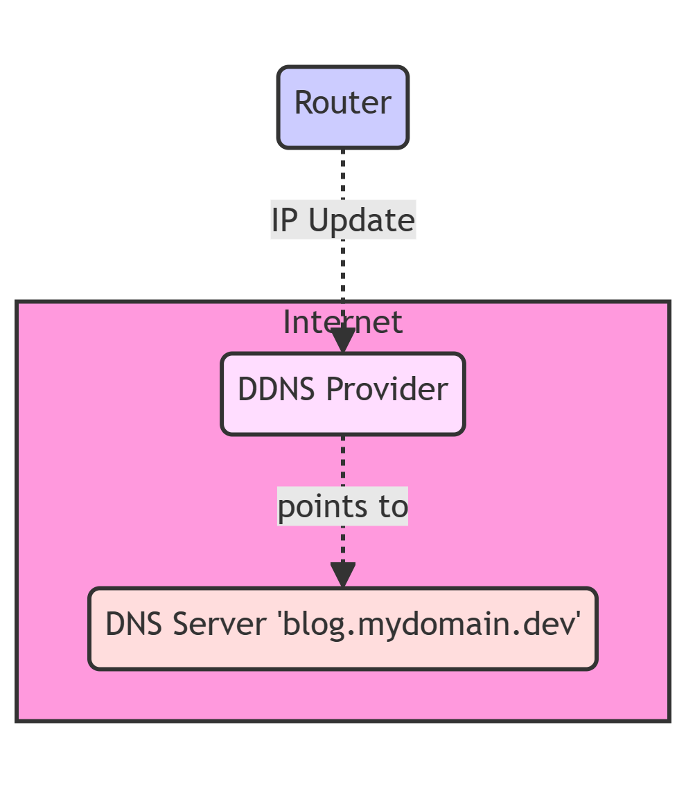 Interne Services mit externer DNS-Wildcard erreichen