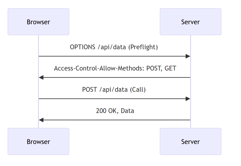 cross origin request https: Images High Quality... CORS (Cross-Origin Resource Sharing) explained🌐